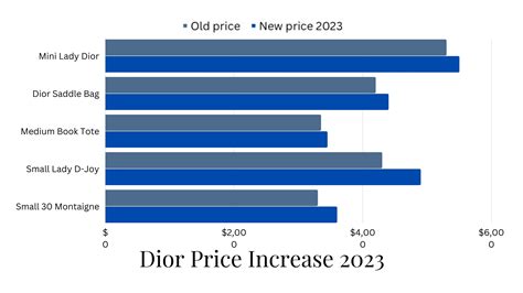 dior price increase 2023.